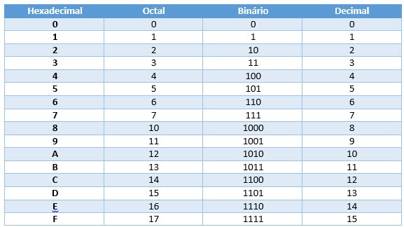Tabela de conversão de bases Binária, Octadecimais, Hexadecimais e Decimais.