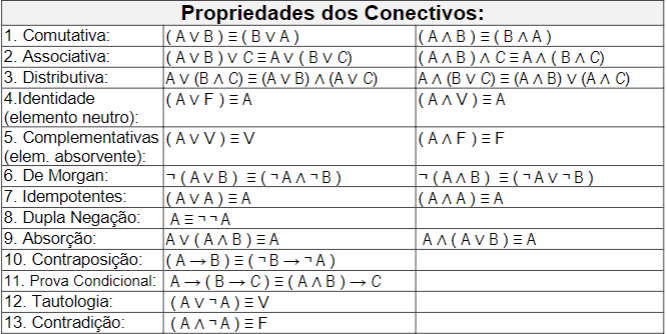 Tabela das propriedades conectivas.