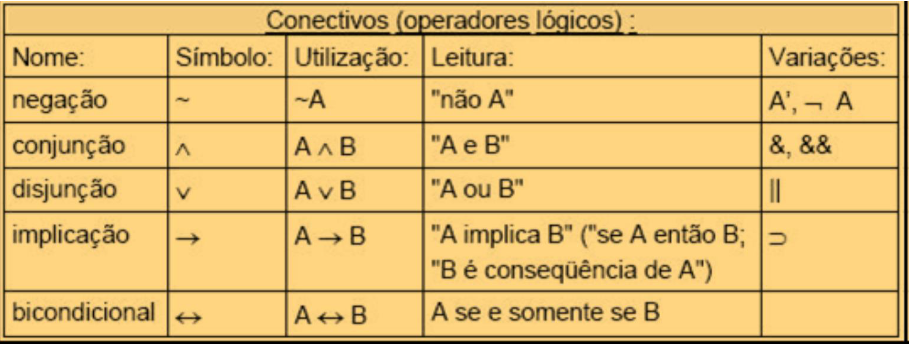 Tabela de Operadores Lógicos.